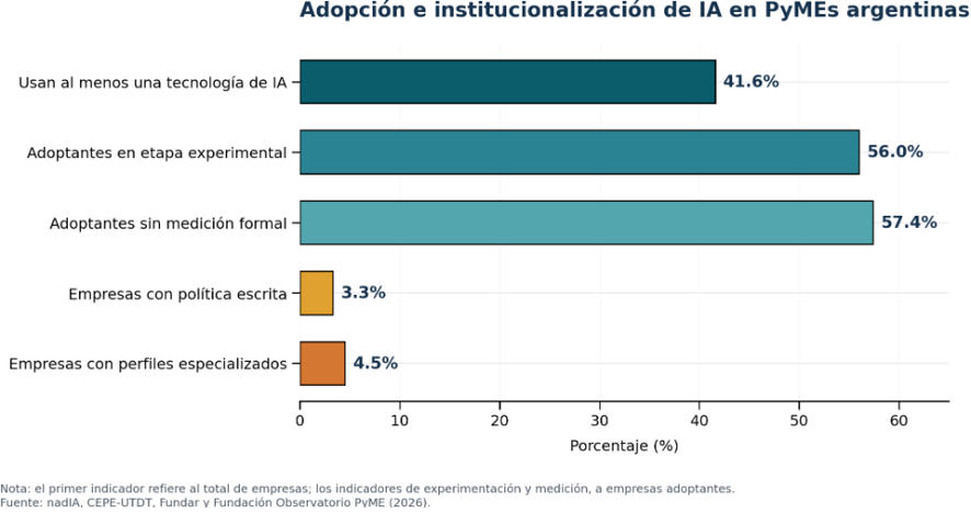 Adopción e institucionalización de inteligencia artificial en PyMEs argentinas