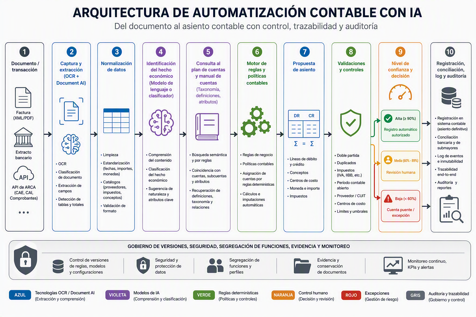 Arquitectura para automatizar la contabilidad con inteligencia artificial: desde el documento y la extracción de datos hasta la registración, conciliación, trazabilidad y auditoría.