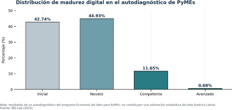 Distribución de madurez digital en el autodiagnóstico de PyMEs