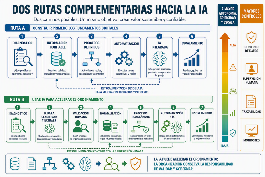 ¿Es necesario ordenar, normalizar y automatizar antes de implementar IA?